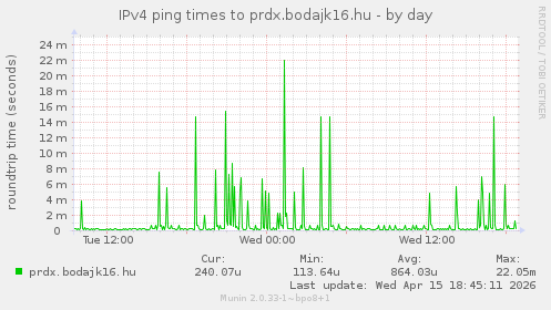 IPv4 ping times to prdx.bodajk16.hu