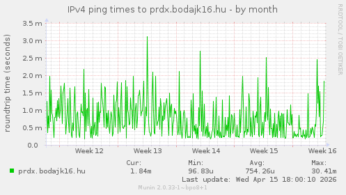 IPv4 ping times to prdx.bodajk16.hu