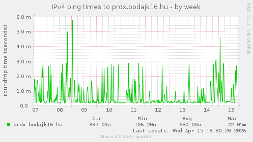 IPv4 ping times to prdx.bodajk16.hu