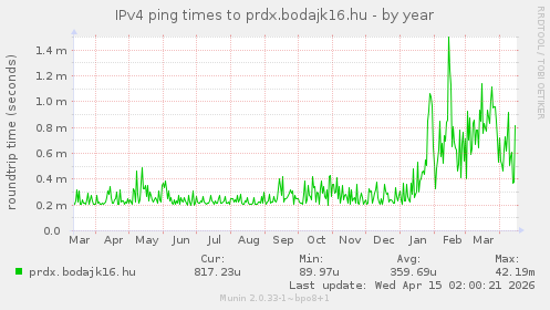 IPv4 ping times to prdx.bodajk16.hu
