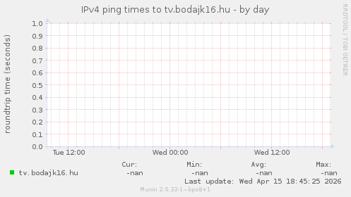 IPv4 ping times to tv.bodajk16.hu
