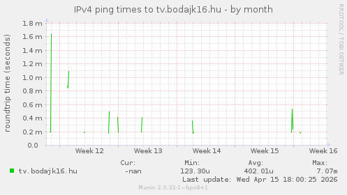 IPv4 ping times to tv.bodajk16.hu