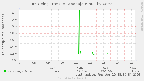 IPv4 ping times to tv.bodajk16.hu
