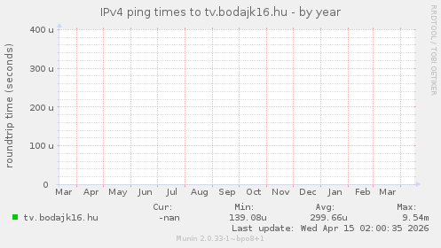 IPv4 ping times to tv.bodajk16.hu