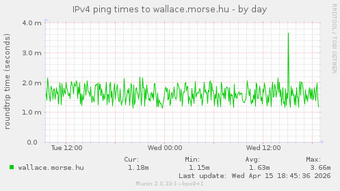 IPv4 ping times to wallace.morse.hu