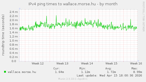 IPv4 ping times to wallace.morse.hu