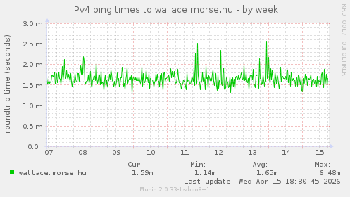 IPv4 ping times to wallace.morse.hu