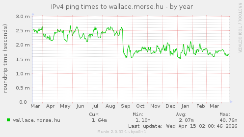 IPv4 ping times to wallace.morse.hu