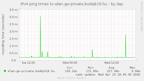 IPv4 ping times to wlan-gw-private.bodajk16.hu