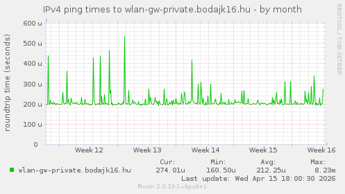 IPv4 ping times to wlan-gw-private.bodajk16.hu