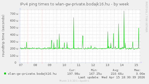 IPv4 ping times to wlan-gw-private.bodajk16.hu