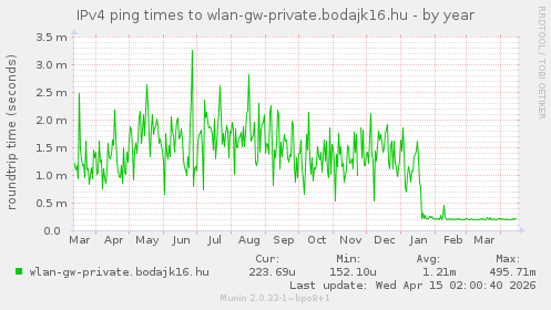 IPv4 ping times to wlan-gw-private.bodajk16.hu