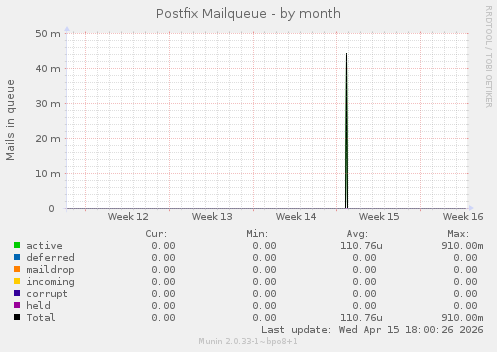 Postfix Mailqueue