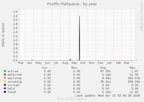 Postfix Mailqueue