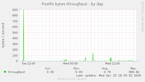 Postfix bytes throughput