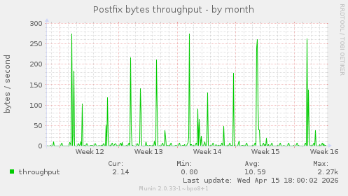 Postfix bytes throughput