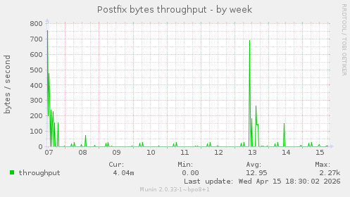 Postfix bytes throughput