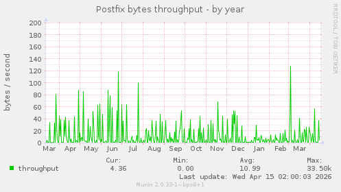 Postfix bytes throughput