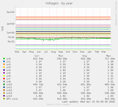 Voltages