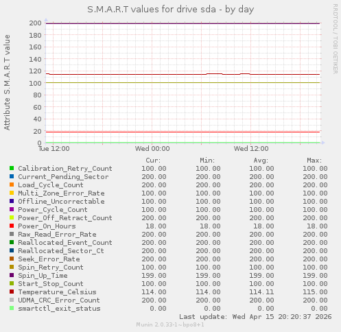 S.M.A.R.T values for drive sda