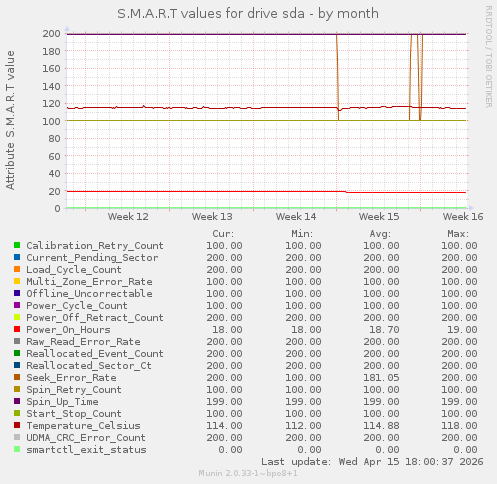 S.M.A.R.T values for drive sda
