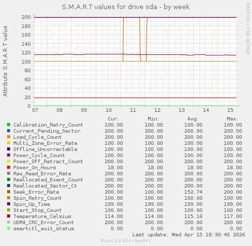 S.M.A.R.T values for drive sda