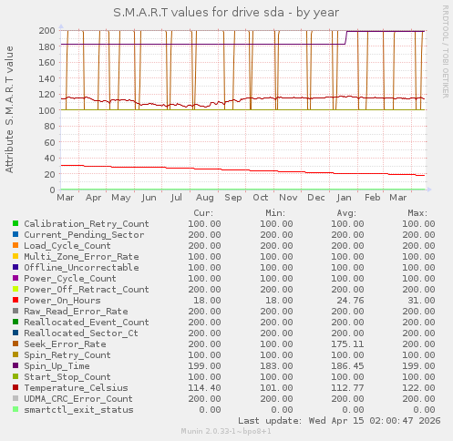 S.M.A.R.T values for drive sda