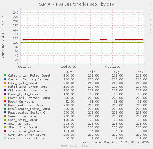 S.M.A.R.T values for drive sdb