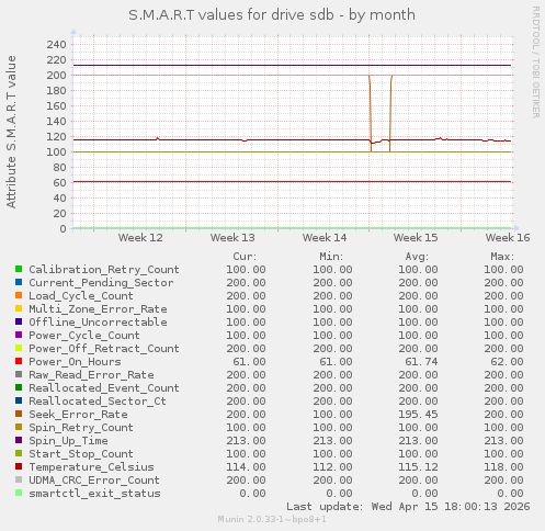 S.M.A.R.T values for drive sdb