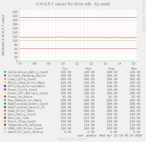S.M.A.R.T values for drive sdb