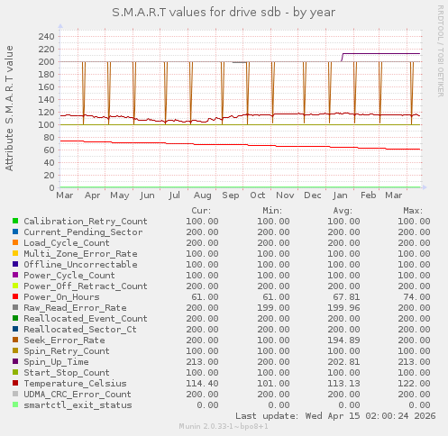 S.M.A.R.T values for drive sdb