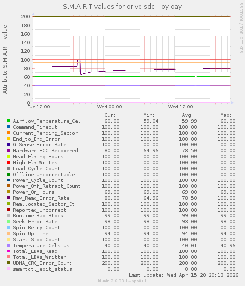 S.M.A.R.T values for drive sdc