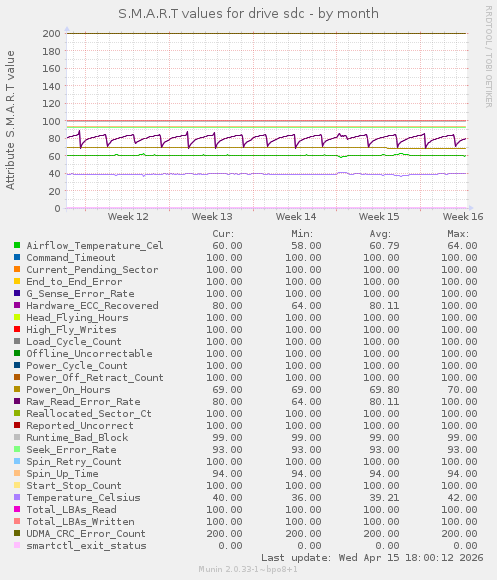 S.M.A.R.T values for drive sdc