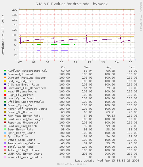 S.M.A.R.T values for drive sdc
