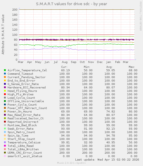 S.M.A.R.T values for drive sdc
