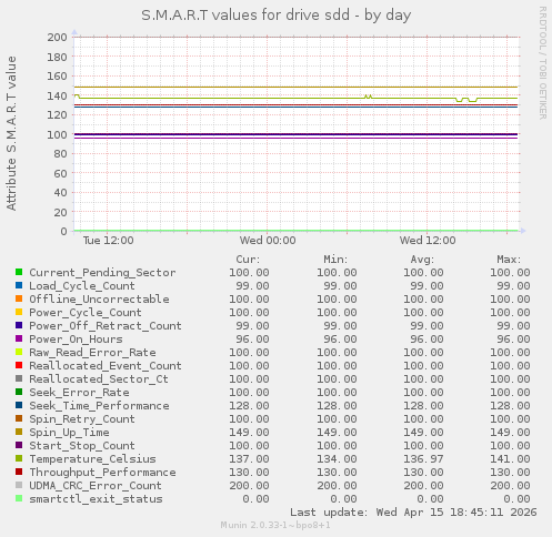 S.M.A.R.T values for drive sdd