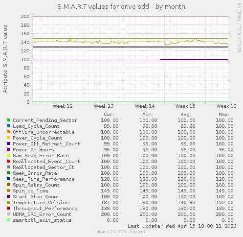S.M.A.R.T values for drive sdd