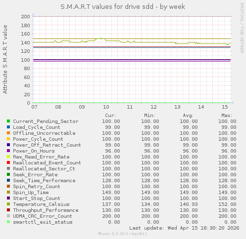 S.M.A.R.T values for drive sdd