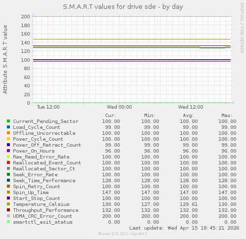 S.M.A.R.T values for drive sde