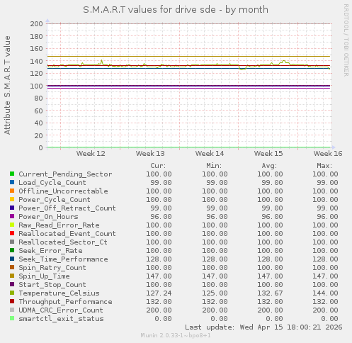 S.M.A.R.T values for drive sde
