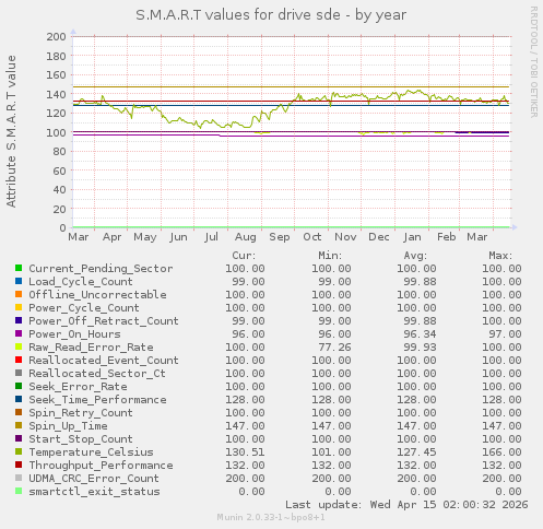 S.M.A.R.T values for drive sde