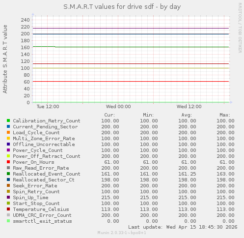 S.M.A.R.T values for drive sdf