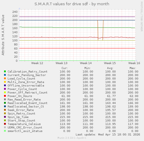 S.M.A.R.T values for drive sdf