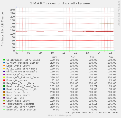 S.M.A.R.T values for drive sdf