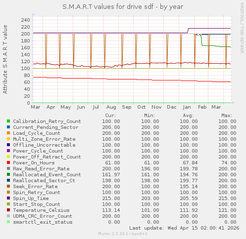 S.M.A.R.T values for drive sdf