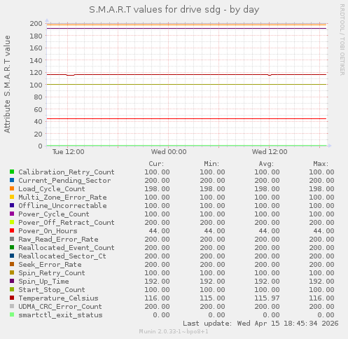 S.M.A.R.T values for drive sdg
