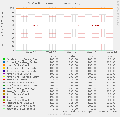 S.M.A.R.T values for drive sdg