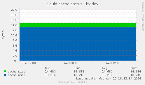 Squid cache status