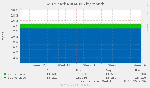 Squid cache status