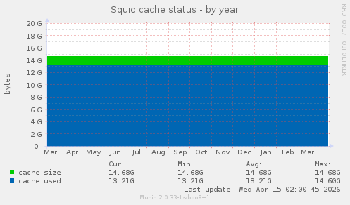 Squid cache status